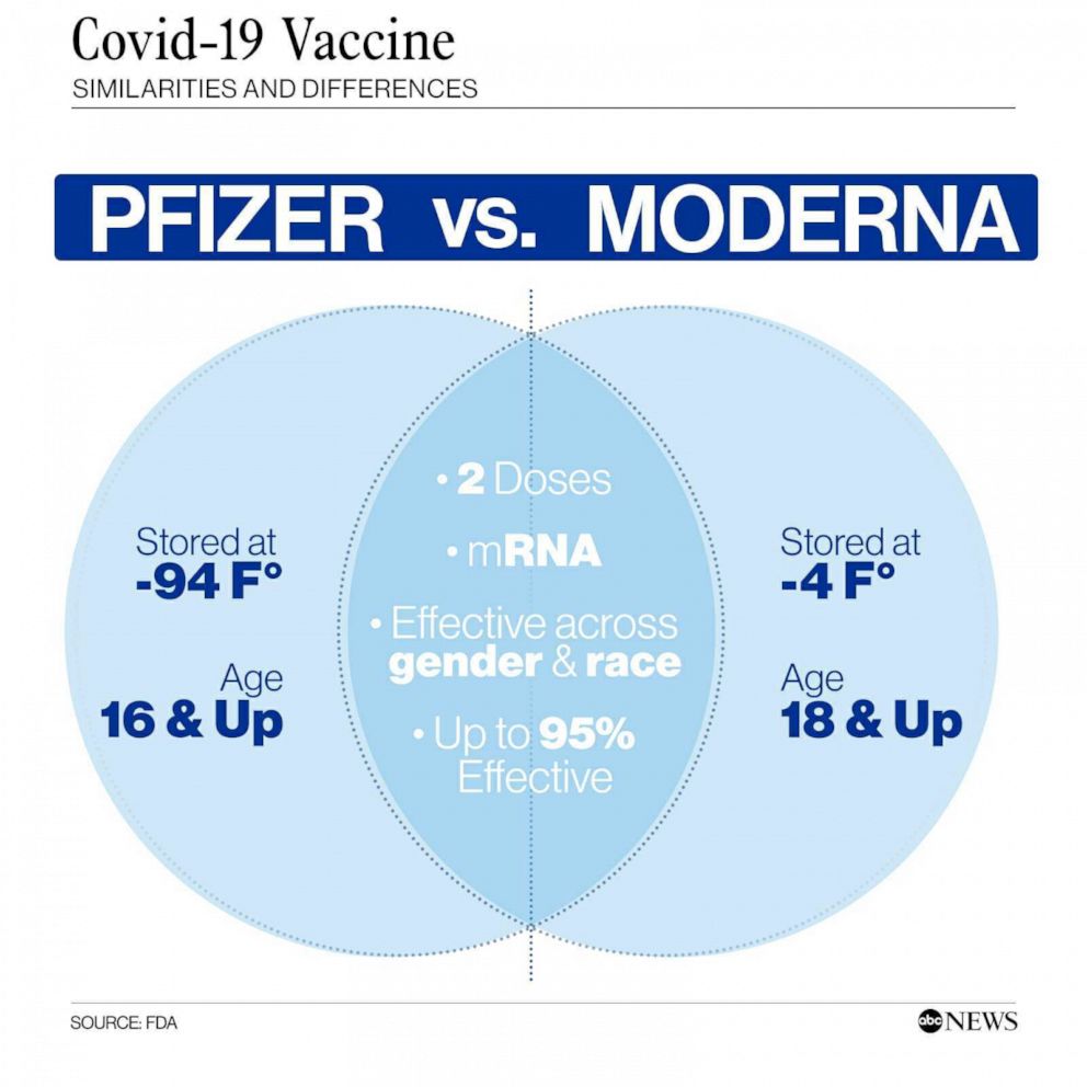 Comparing the Pfizer and Moderna COVID-19 vaccines